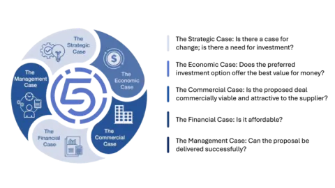 Circular blue infographic with 5 connected sections showing strategic questions and analysis points