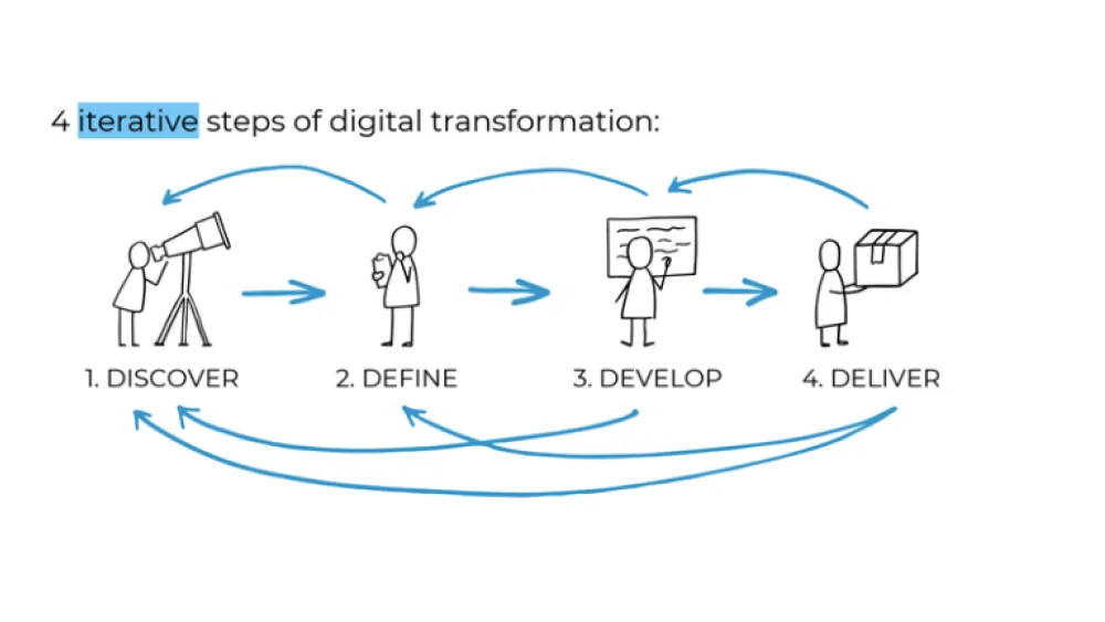 How to Implement Digital Transformation illustration