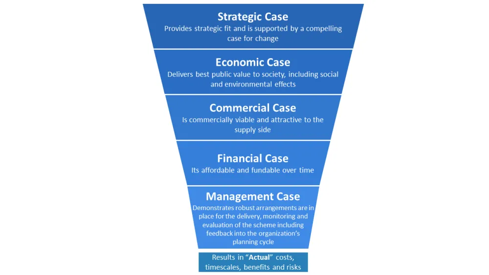 Blue funnel diagram showing strategic business levels narrowing from top to bottom
