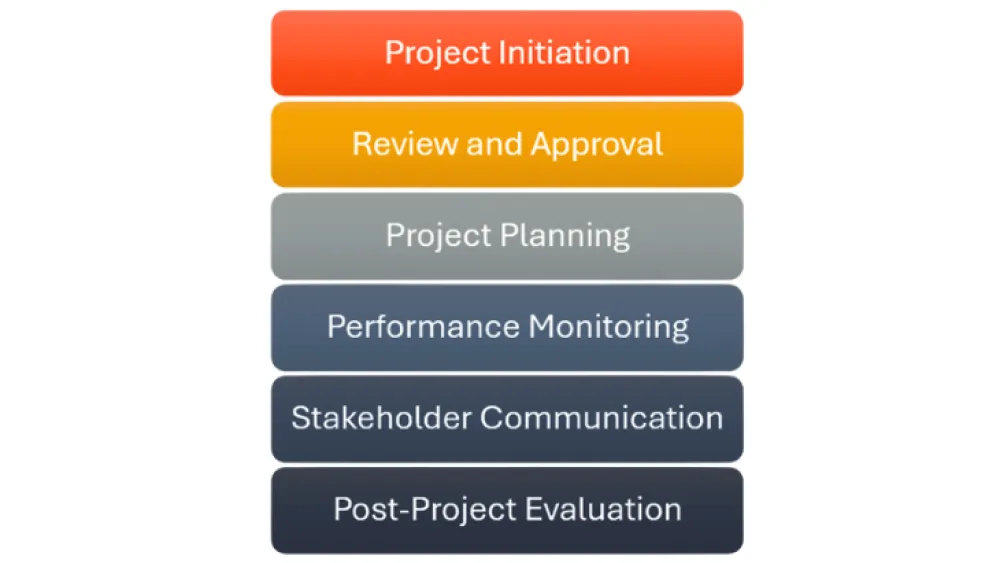 Diagram showing 6 project phases in colored blocks: Project Initiation, Review and Approval, Project Planning, Performance Monitoring, Stakeholder Communications, Post-Project Evaluation