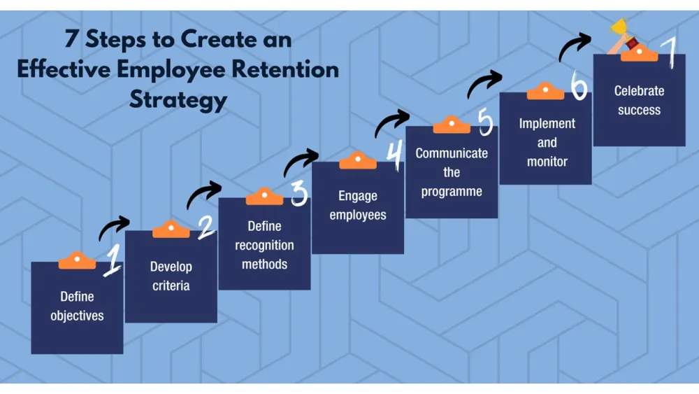 Ascending stair diagram showing 7 blue steps with white text leading to Success banner