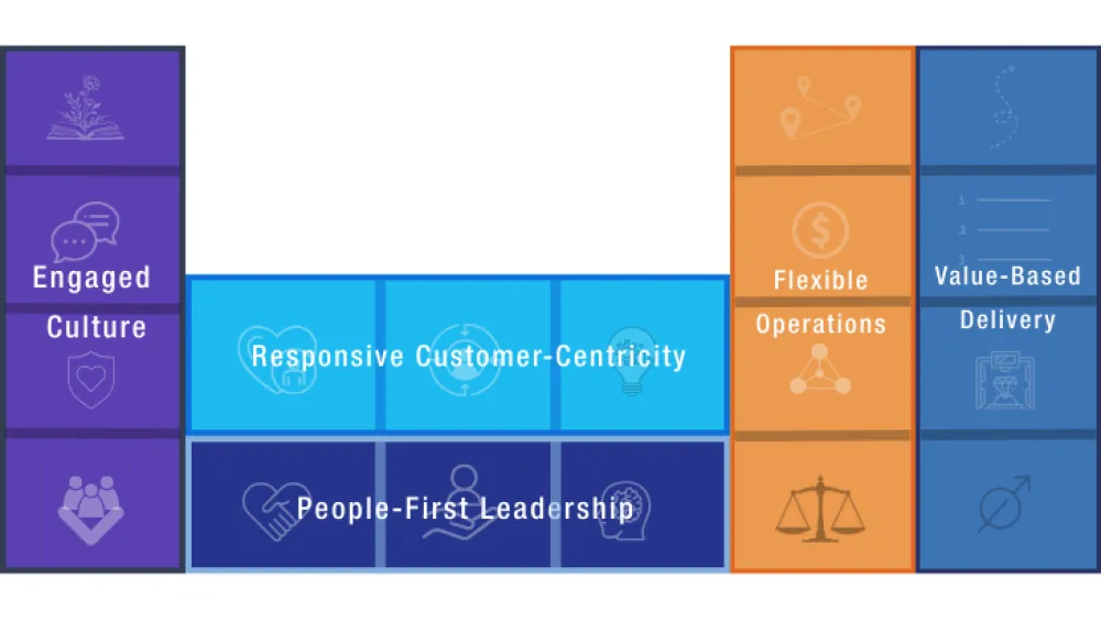 Digital banner showing sections: Engaged Culture, Responsive Customer-Centricity, People-First Leadership, Flexible Operations, Value-Based Delivery arranged as parts of a periodic table