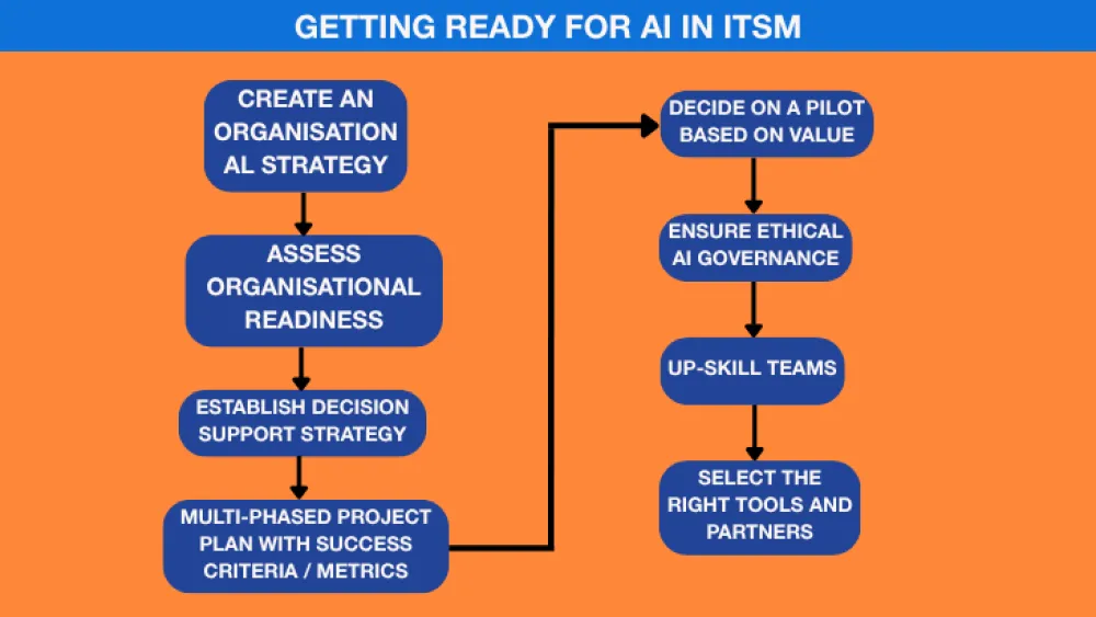 AI in ITSM Strategy