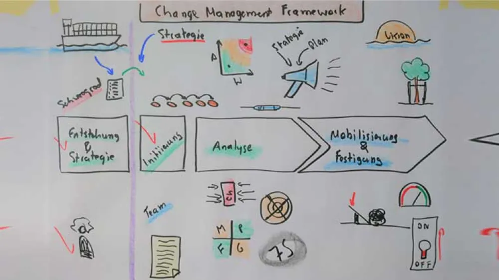 A sketch of the Change Management framework