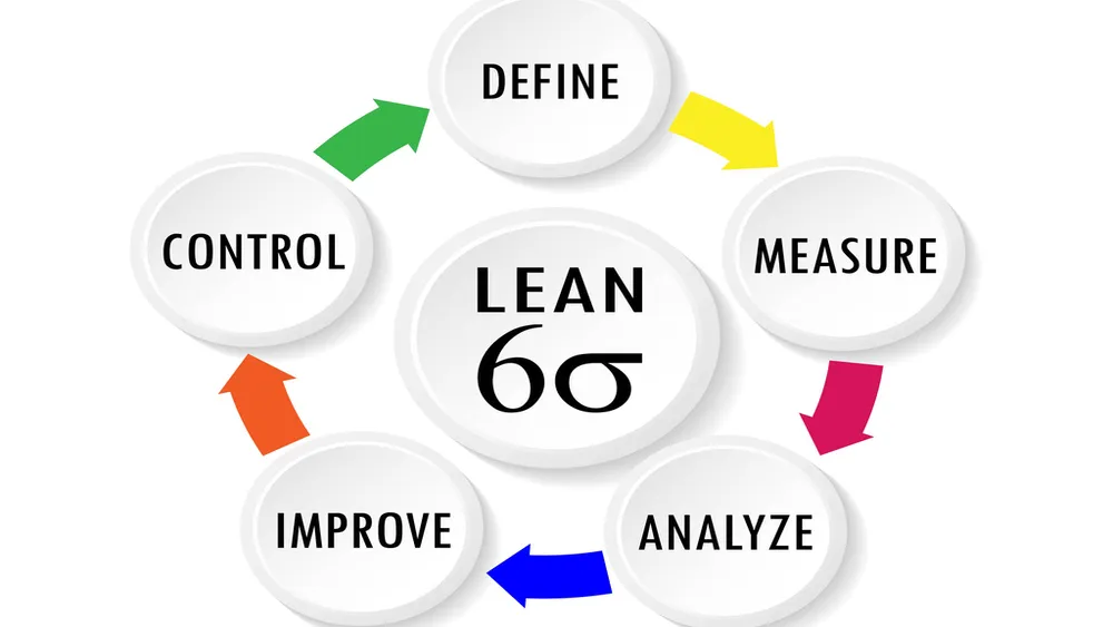 Lean Six Sigma diagram showing DMAIC cycle with colored arrows connecting Define, Measure, Analyze, Improve, Control