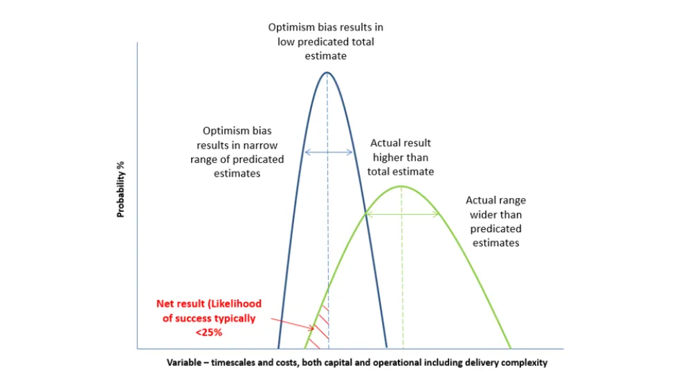 Graph showing two overlapping bell curves depicting optimal data points in ascending order