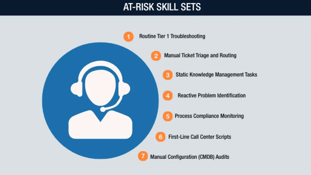 At - Risk Skill Sets