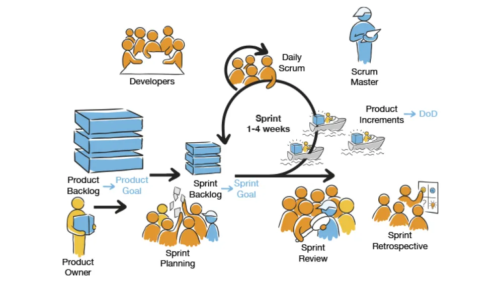 The Scrum Framework's Process