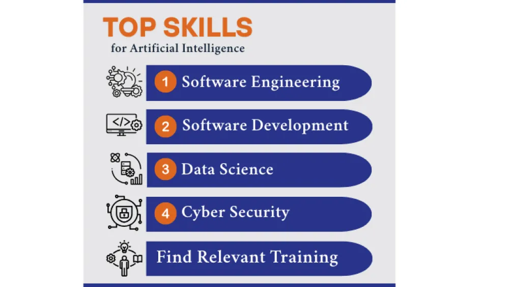 Top Skills in AI