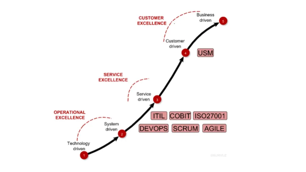 Line graph showing an ascending path with multiple points and markers along the curve